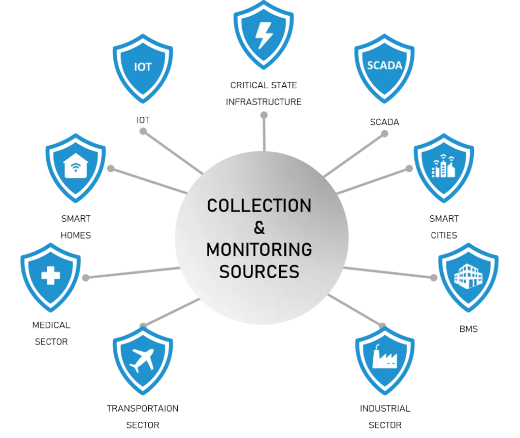 CMS | Collection & Monitorinh Sources IOT WORLDS | SECURETECH