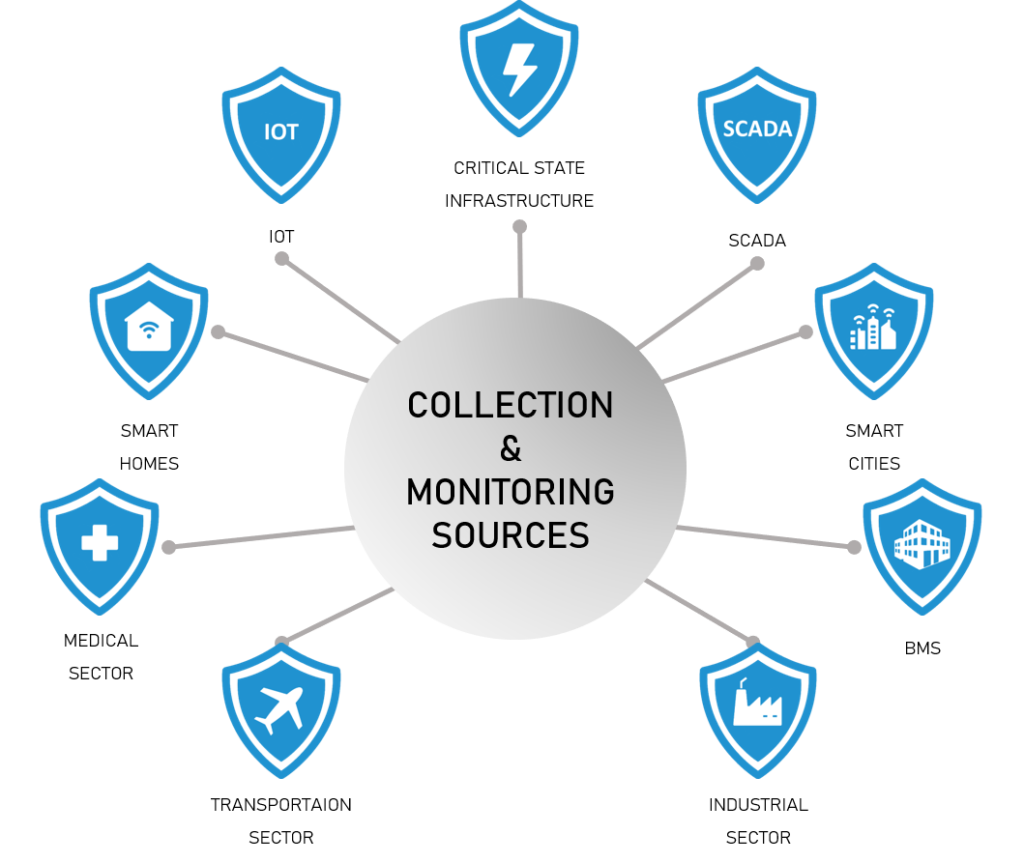 CMS | Collection & Monitorinh Sources IOT WORLDS | SECURETECH